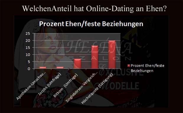 Das Presse-Possenspiel: Zwei Prozent Ehen durch Online-Dating?